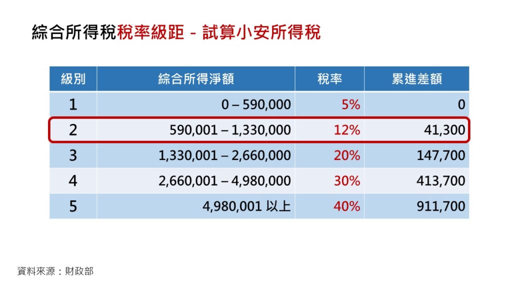 【綜所稅】2025年報稅,圖解3步驟試算所得稅要繳多少錢! - 翻轉理財Fun Financial