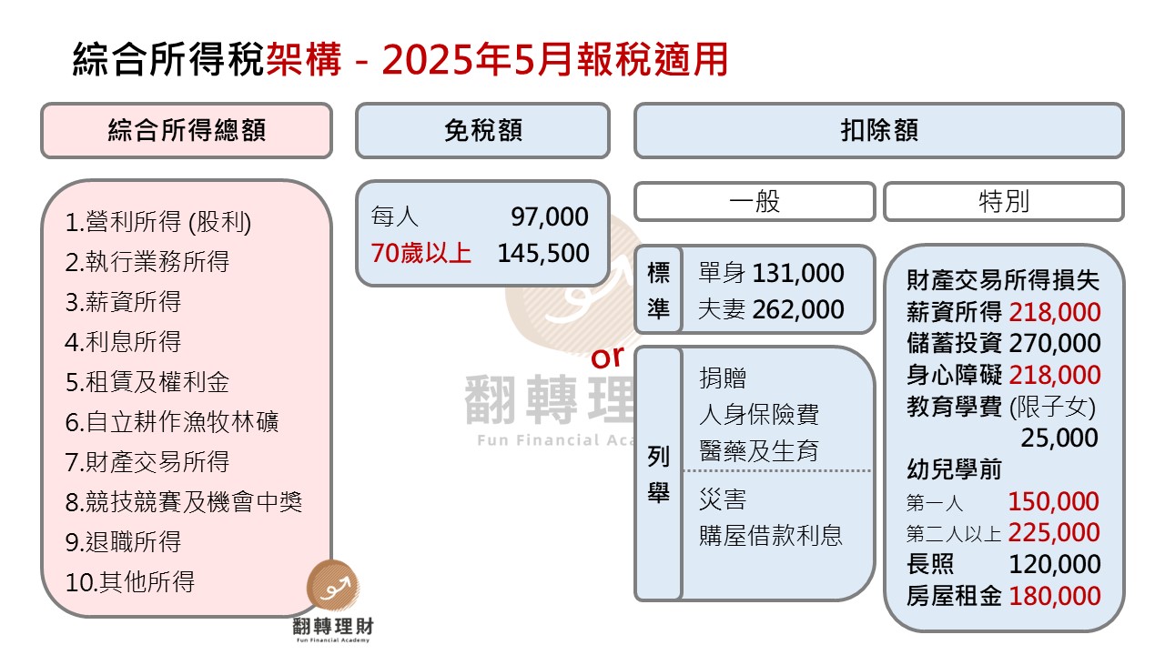 【綜所稅】2025年報稅,圖解3步驟試算所得稅要繳多少錢! - 翻轉理財Fun Financial